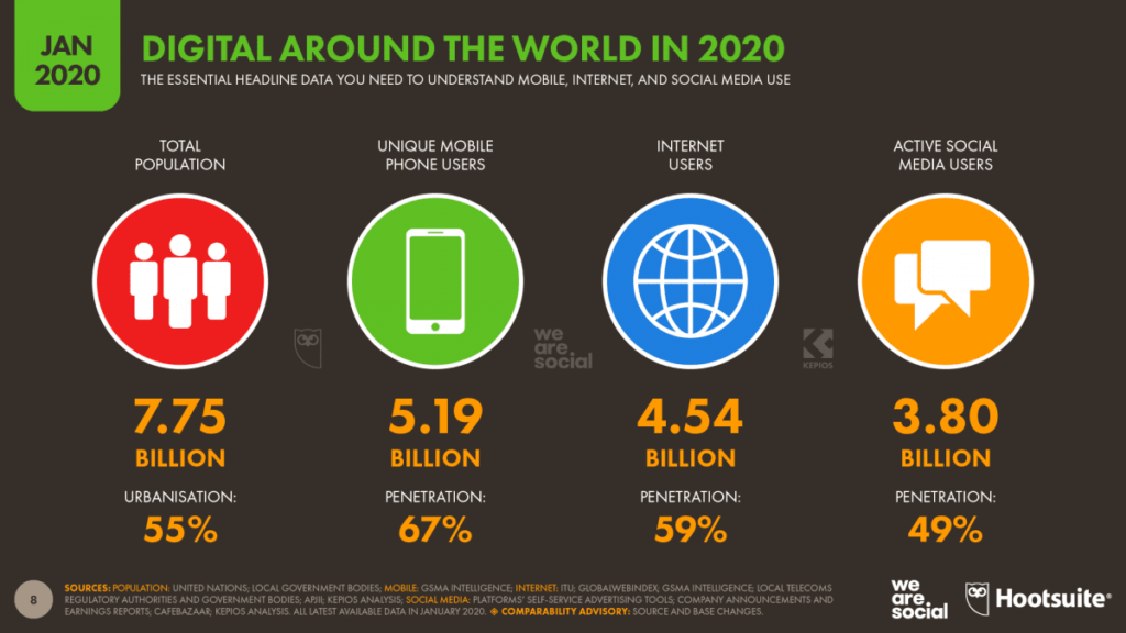 Mobil, internet and social media use around the world in 2020