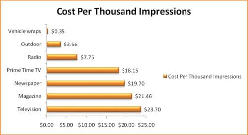 Cost Per Thousand Impressions Mobile Billboards