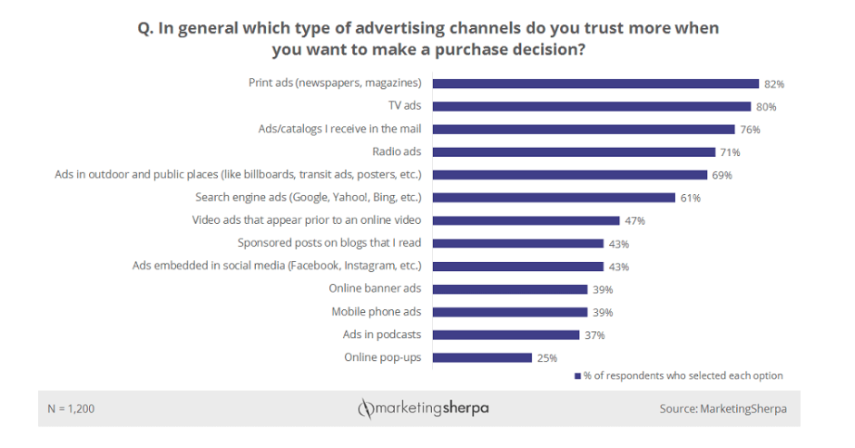 More people trust an outdoor advertisement than they do an online one