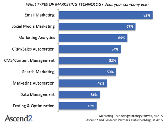 This chart shows marketers that marketing automation is a strategy that is used by 42% of brands and should be used more often to increase engagement and sales.