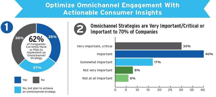 This picture shows marketers that omnichannel marketing is a rising digital advertising trend to take advantage of to increase leads and sales.