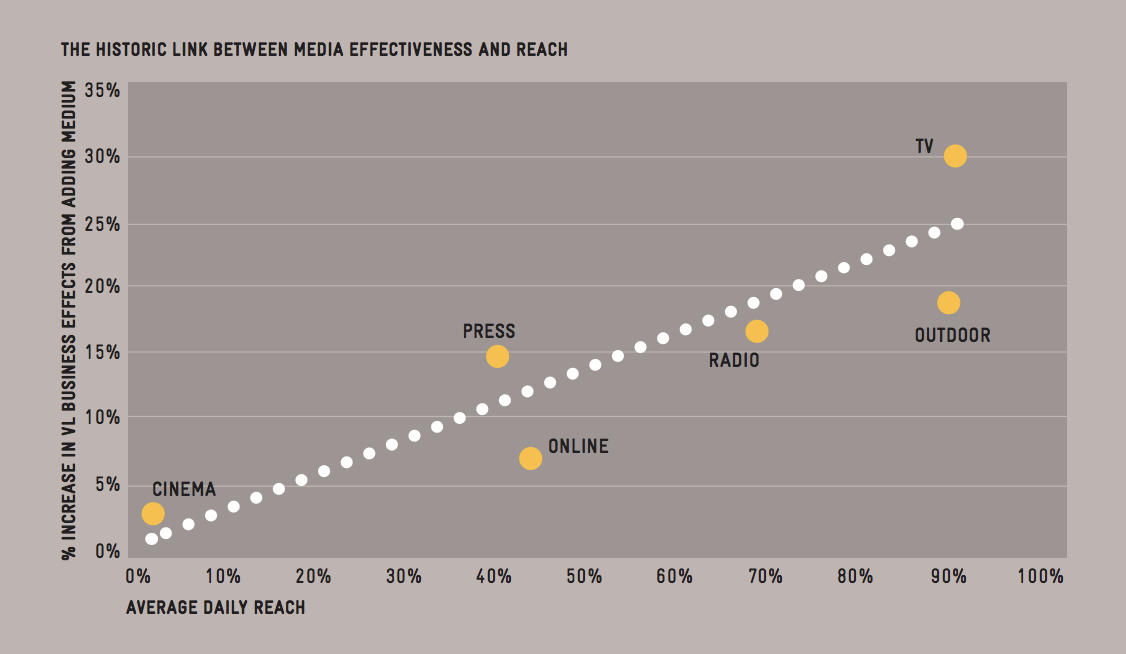 the historic link between media effectiveness and reach, media in focus, out-of-home advertising