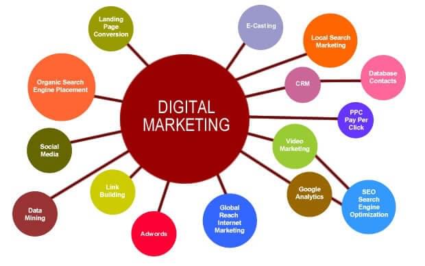 A web of digital marketing outlining the types of contact consumers will interact with