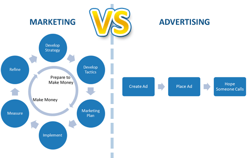 process between marketing and advertising