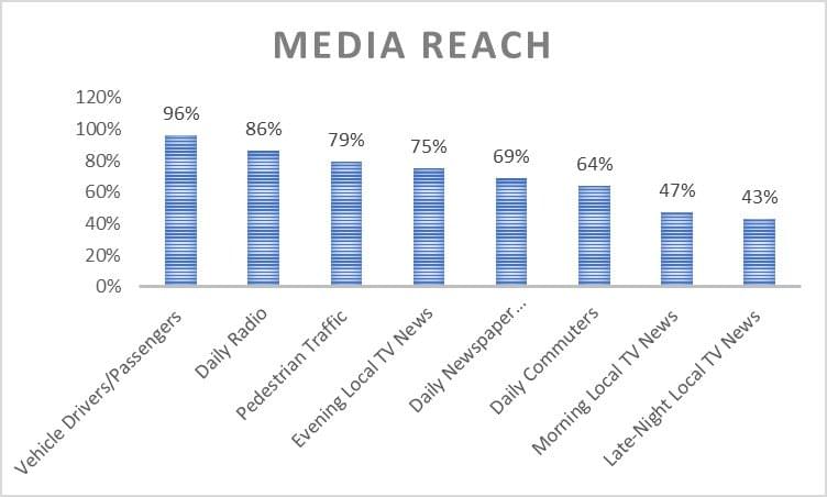 media reach chart