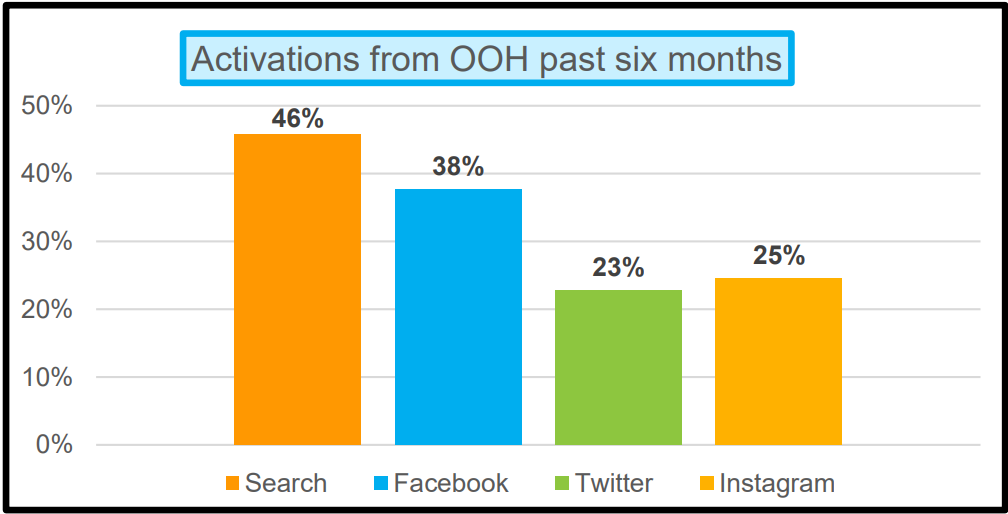 ooh activations past six months