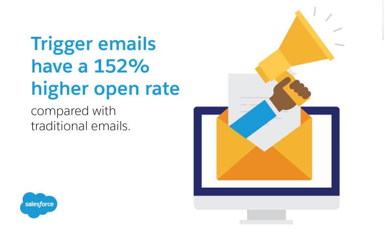 Look towards more personalized emails to send to your clients, as they have the effect to create loyalty
