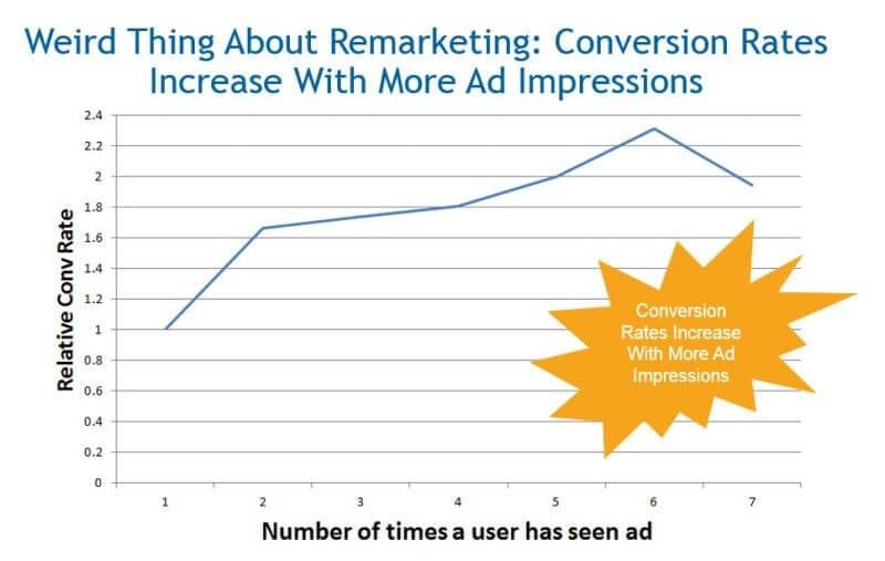 This graph shows marketers that remarketing ads are a digital advertising trend and they have a higher ROI the more people view them online.