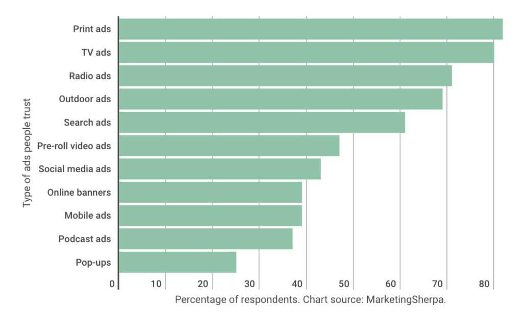 Bar Graph of the percentage of respondents that trust each type of advertising media. In the order of most-trusted advertising medium to least-trusted advertising medium are print ads, TV ads, radio ads, outdoor ads, search ads, pre-roll video ads, social media ads, online banners, mobile ads, podcast ads, and pop-ups.. Data is according to a U.S. study conducted by Marketing Sherpa.