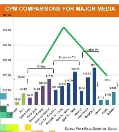 Image of graph showing CPM comparisons for major media. Source: Wells Fargo Securities, Nielsen.