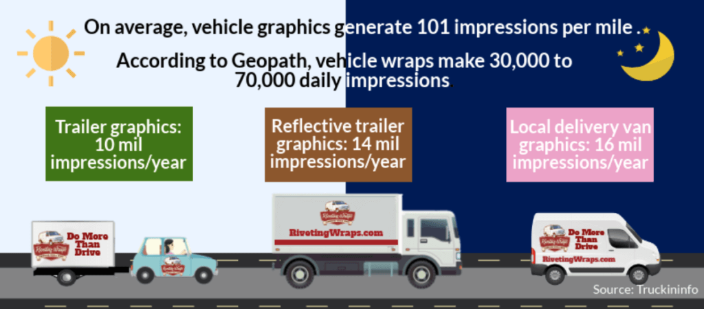 Infographic comparing the total number of impressions trailer graphics, reflective trailer graphics, and local delivery van graphics receive per year. On average, vehicle graphics generate 101 impressions per mile. This translates to approximately 30,000 to 70,000 daily impressions for vehicle wraps.