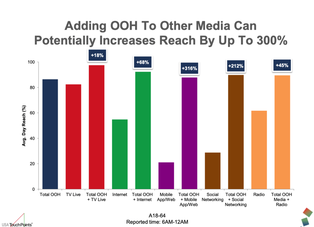 Image of graph showing how adding OOH to other media can potentially increase reach by up to 300%.
