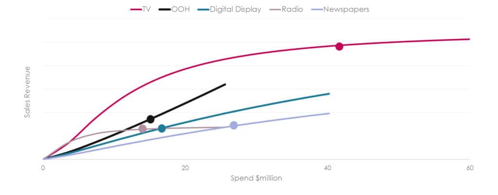 Graph showing sales revenue growth as advertising spending increases. OOH is the only medium that provides incremental linear returns as spending increases, while other media like TV and print show diminishing returns at higher adspends.